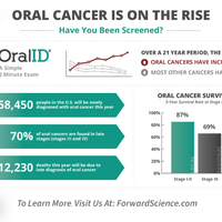 Oral Cancer is On the Rise Poster (FS-863/FS-864)