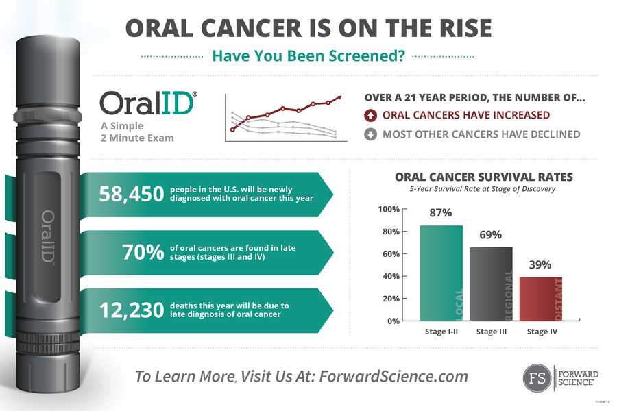 Oral Cancer is On the Rise Poster (FS-863/FS-864)